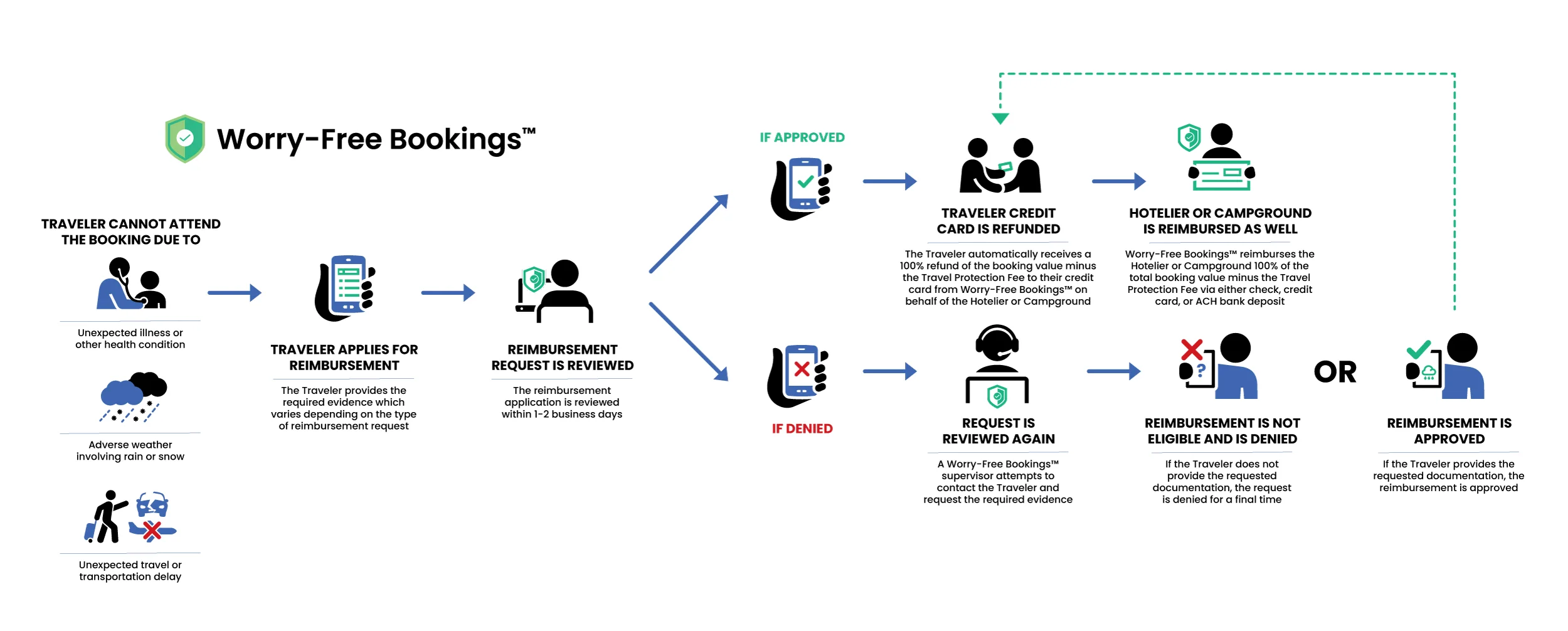 Worry-Free Booking refund process